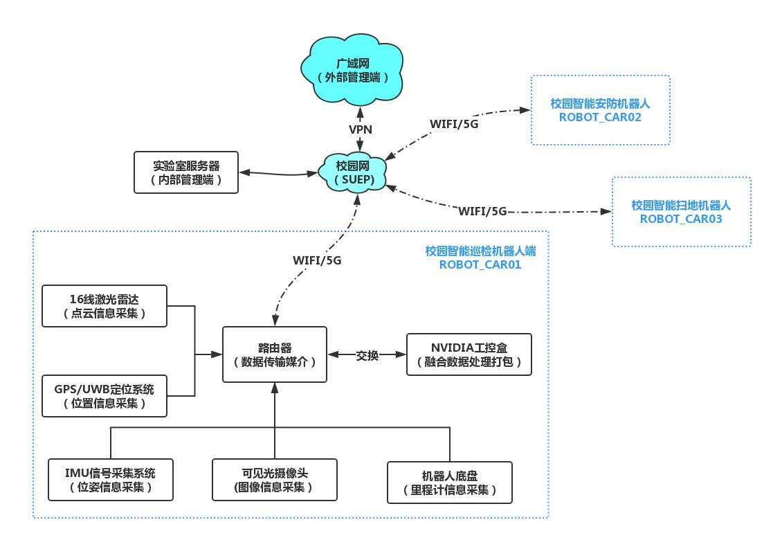 电路巡检机器人感知、边缘计算、网络传输和云端管理架构图
